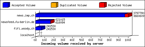 Incoming volume received by server