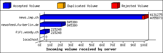 Incoming volume received by server