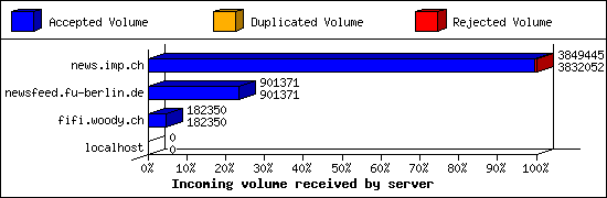 Incoming volume received by server