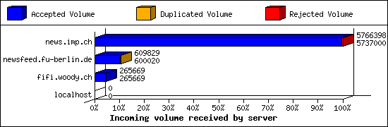Incoming volume received by server