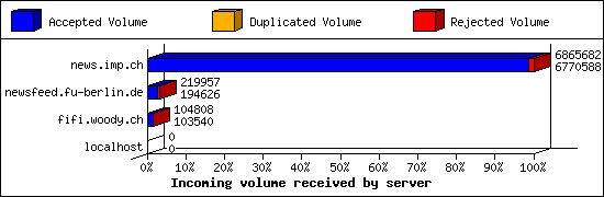 Incoming volume received by server