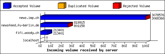 Incoming volume received by server