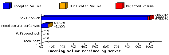 Incoming volume received by server